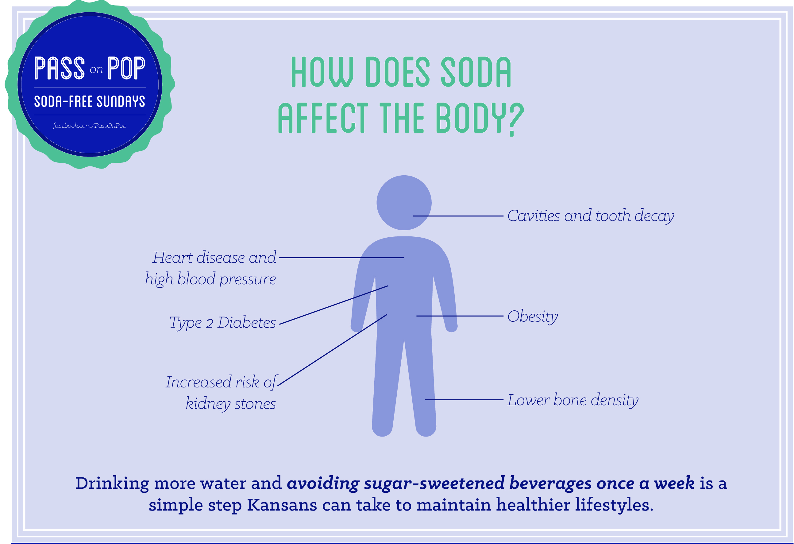 How Does Soda Affect the Body?  Cavities and tooth decay, Heart disease and high blood pressure, Type 2 Diabetes, Obesity, Increased risk of kidney stones, Lower bone density.  Drinking more water and avoiding sugar-sweetened beverages once a week is a simple step Kansans can take to maintain healthier lifestyles.