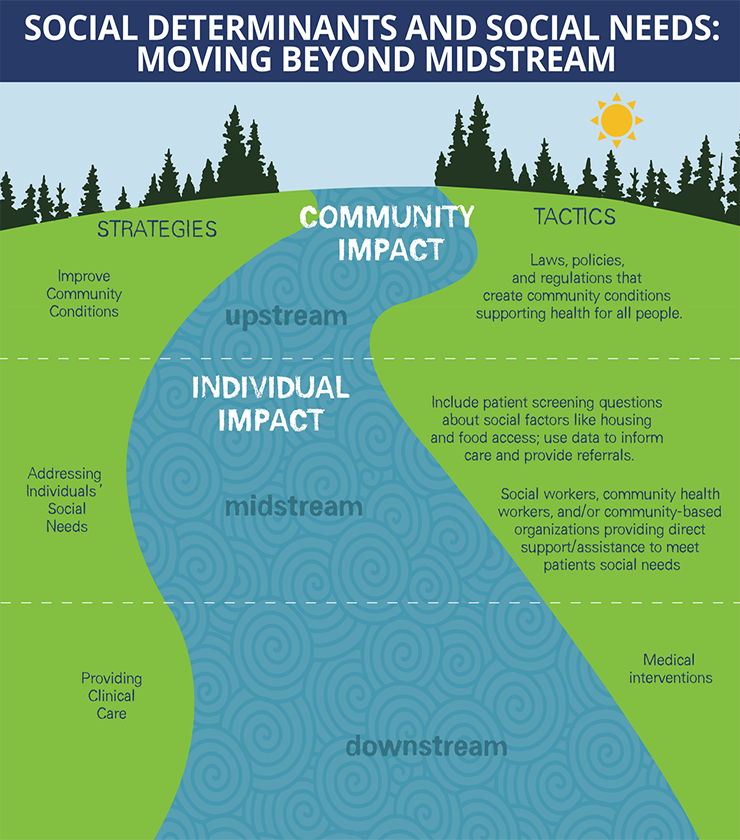 Moving Beyond Midstream Health 