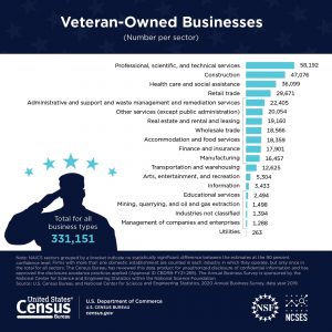 Chart of Sectors for Veteran Owned Businesses