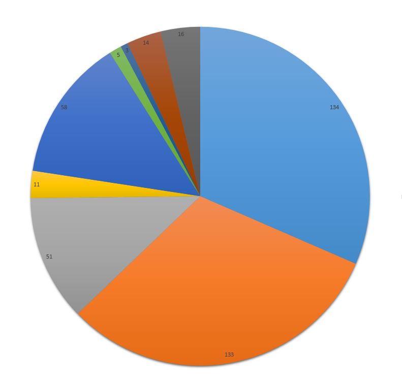 pie chart movies